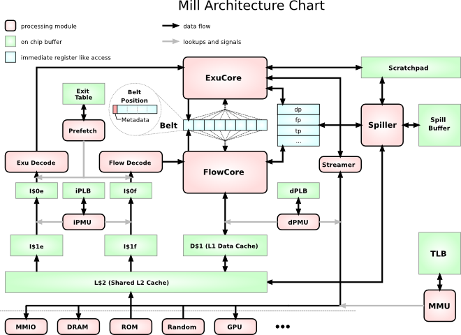 Mill Architecture